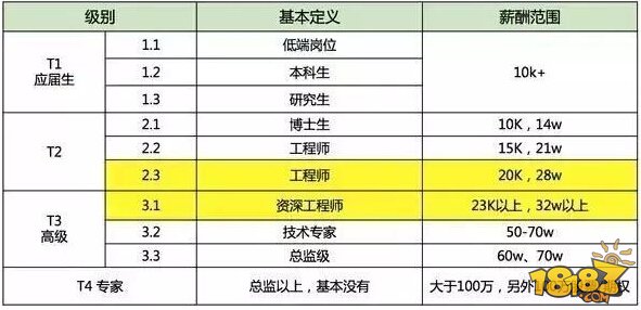 看到BAT员工的收入，吓得我赶紧在北京再买套房压压惊！