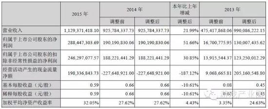 2015꾻2.88Ԫ ͬ51.66%