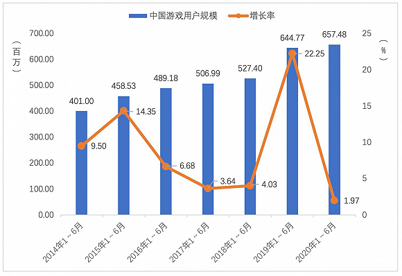 图片来源：《中国游戏产业报告》